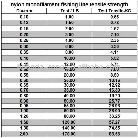 monofilament line diameter chart